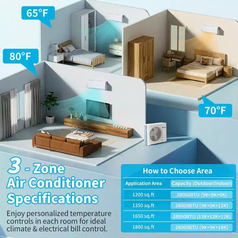 Climatiseur mini-split Karl Home 3 zones 28000 BTU 20 SEER2 avec pompe à chaleur (12K+12K+12K)