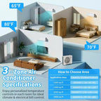 Climatiseur mini-split Karl Home 3 zones 28000 BTU 20 SEER2 avec pompe à chaleur (9K+9K+9K)